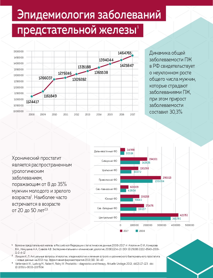 Шаги к улучшению качества жизни пациентов: эффективная терапия симптомов нижних мочевых путей