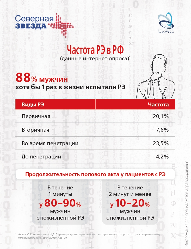 Преждевременная эякуляция в цифрах