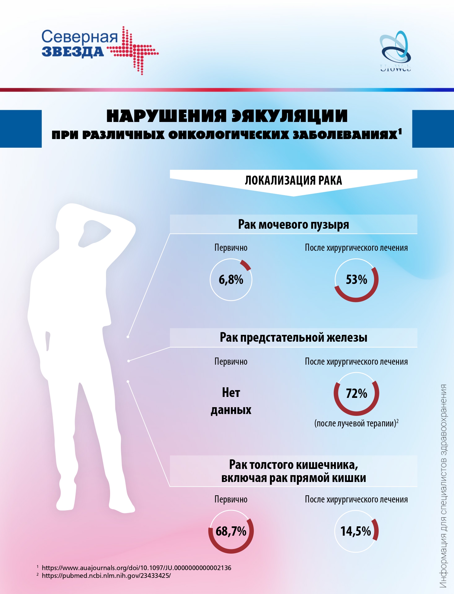 Нарушения эякуляции у онкологических пациентов