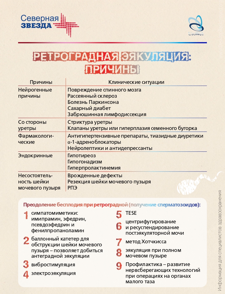 Преодоление бесплодия при нарушениях эякуляции