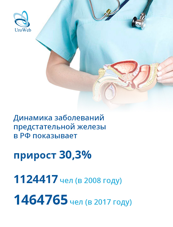 Заболевания предстательной железы в РФ