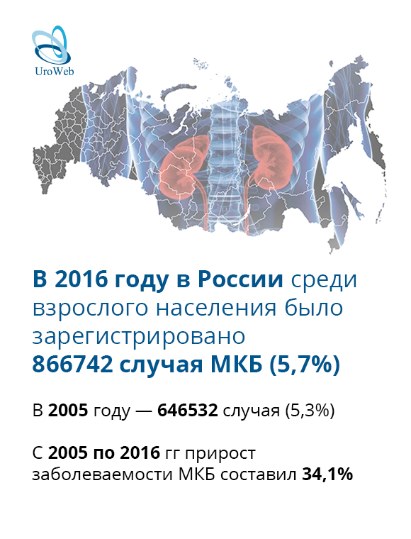 МКБ в мире и в России