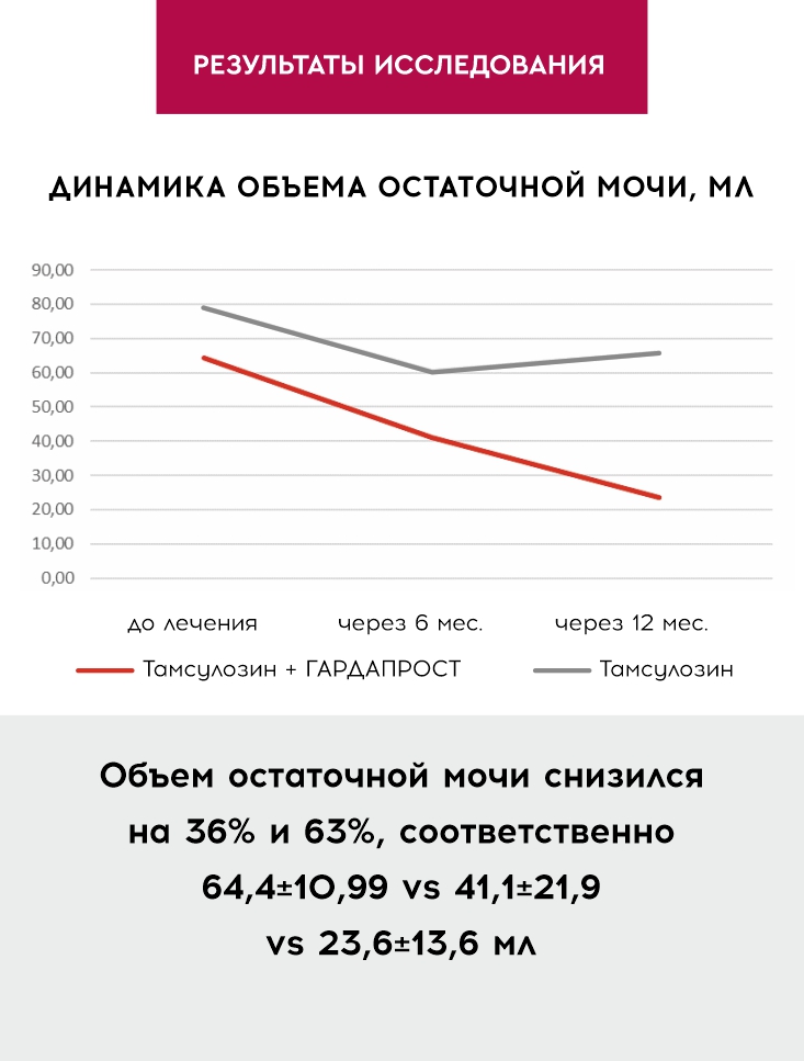 НОВАЯ эффективная комбинация терапии ДГПЖ: ГАРДАПРОСТ +  Alfa-1-адреноблокатор. Результаты исследования