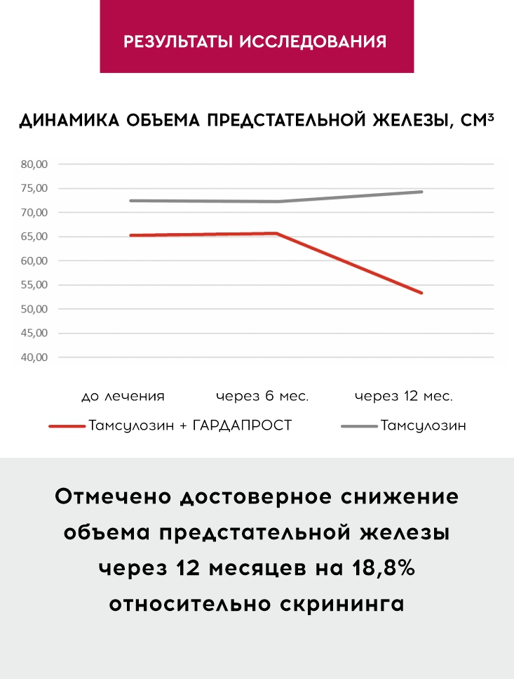 НОВАЯ эффективная комбинация терапии ДГПЖ: ГАРДАПРОСТ +  Alfa-1-адреноблокатор. Результаты исследования