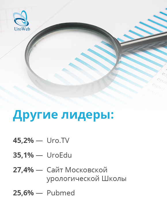 Результаты опроса урологов: интернет-ресурсы для поиска профессиональной информации