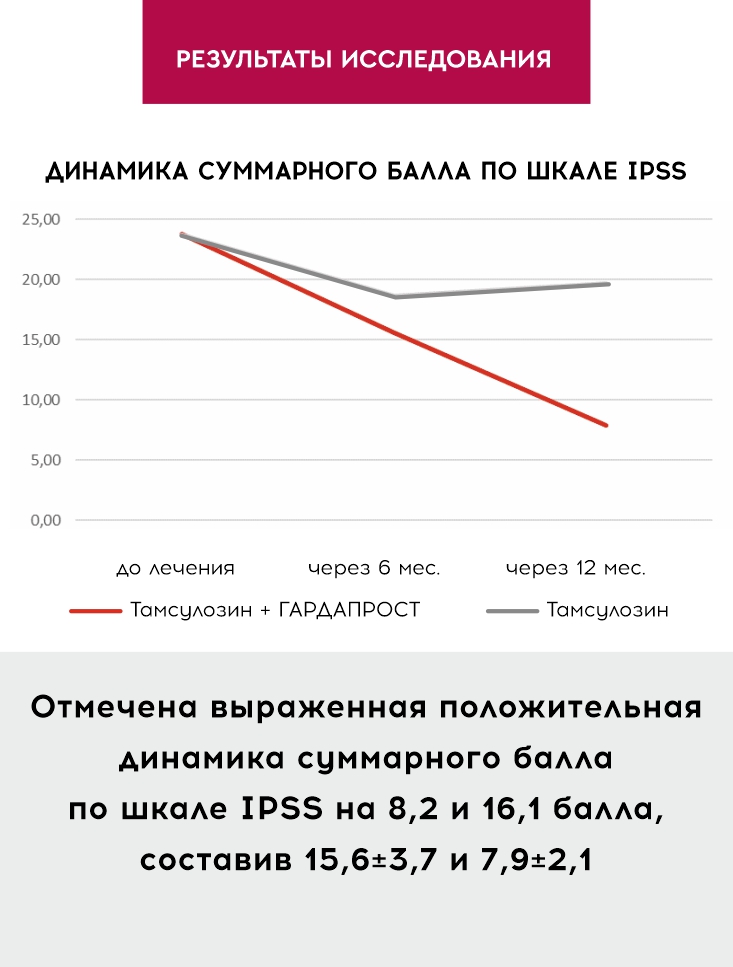 НОВАЯ эффективная комбинация терапии ДГПЖ: ГАРДАПРОСТ +  Alfa-1-адреноблокатор. Результаты исследования