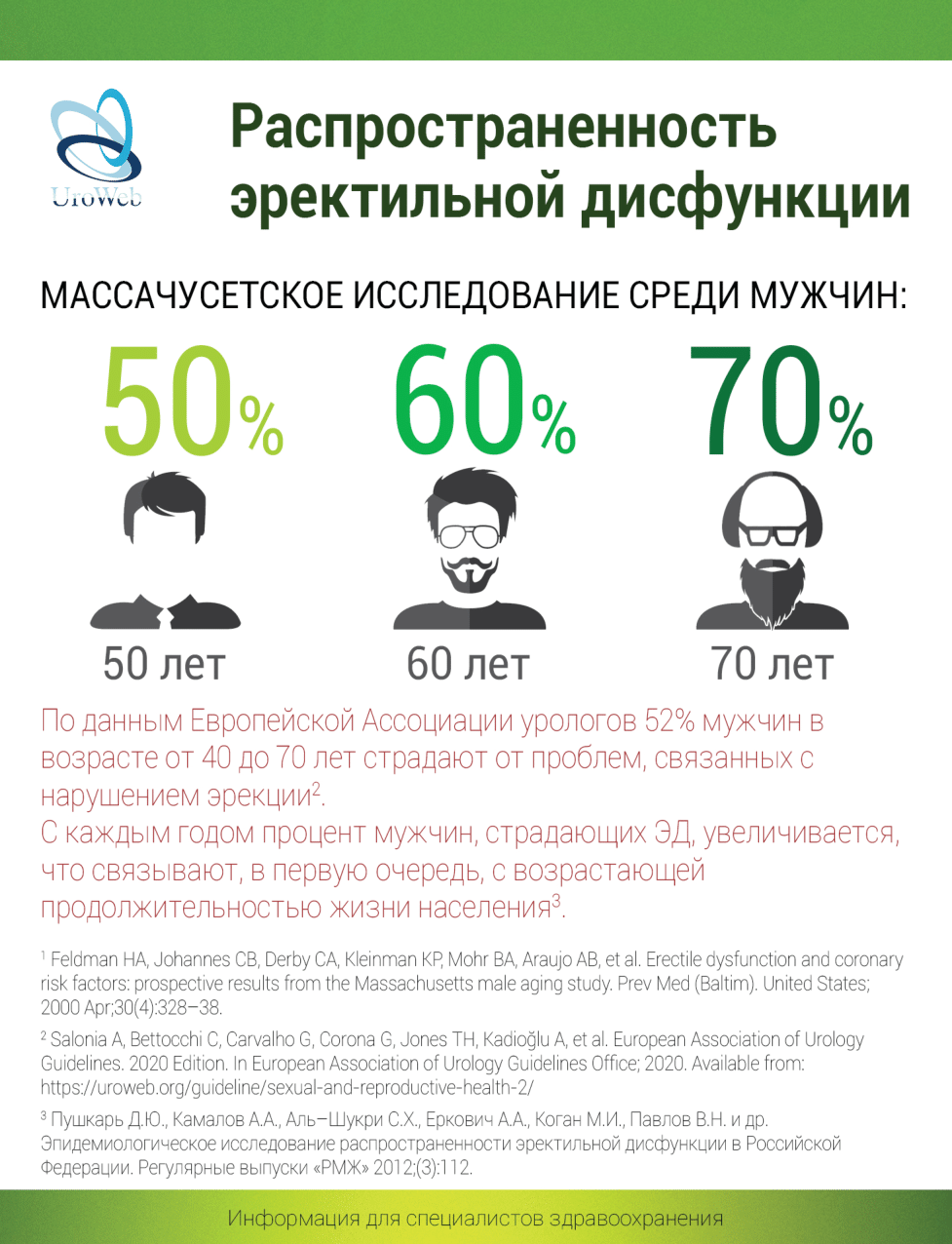 Современный взгляд на патогенез эректильной дисфункции