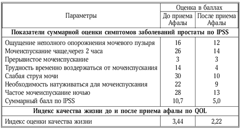 Динамика симптомов заболевания и качества жизни пациентов при применении афалы (n = 13)
