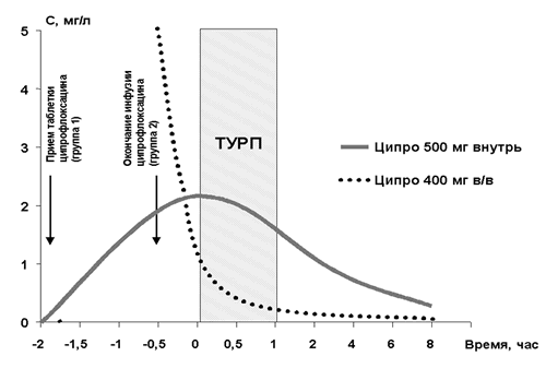 Изменение концентрации ципрофлоксацина в крови при различных путях введения и выполнении ТУРП