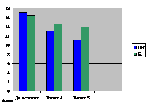 Динамика средних значений суммарного балла по шкале NIH-CPSI 
