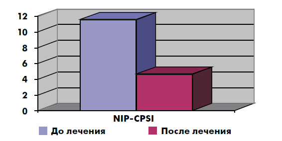 Интенсивность болевого синдрома до и после лечения