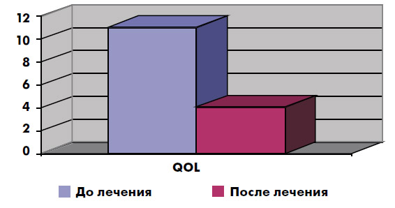Индекс качества жизни (QOL) до и после лечения Афалой