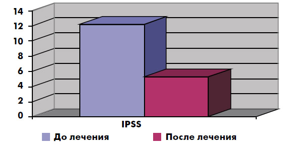 Суммарный балл по международной шкале IPSS до и после лечения Афалой