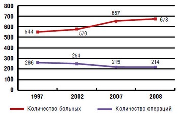 Динамика количества больных ДГПЖ и выполненных им оперативных вмешательств в урологических стационарах