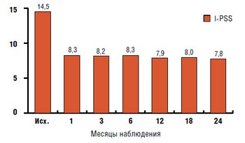 Показатели I-PSS у 1-й группы пациентов