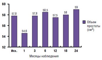 Показатели объема простаты у пациентов 1-й группы