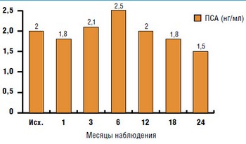 Показатели уровня ПСА у пациентов 1-й группы