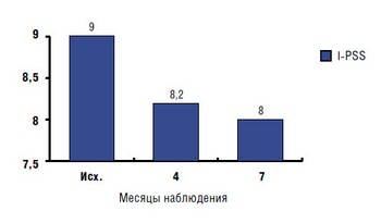 Показатели I-PSS у пациентов 2-й группы