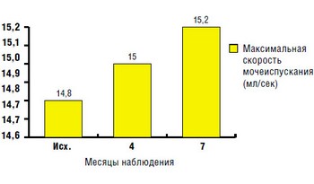 Показатели максимальной скорости мочеиспускания у