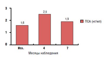 Показатели ПСА у пациентов 2-й группы