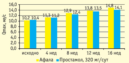 Влияние терапии афалой и простамолом уно на максимальную объемную скорость потока мочи
