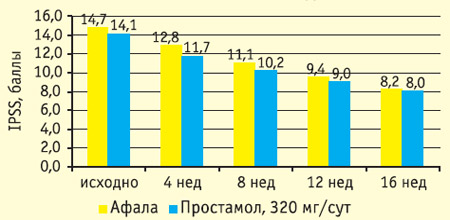 Влияние терапии афалой и простамолом уно на среднюю объемную скорость потока мочи