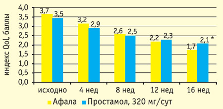 Влияние терапии афалой и простамолом уно на выраженность симптомов заболевания (значение суммарного балла IPSS)