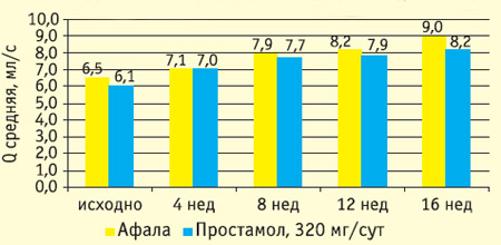 Влияние терапии афалой и простамолом уно на качество жизни пациентов (значение индекса QoL)